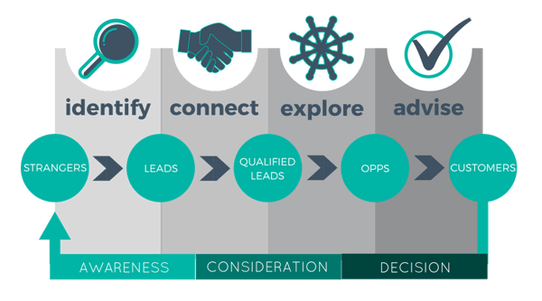 What is inbound marketing?